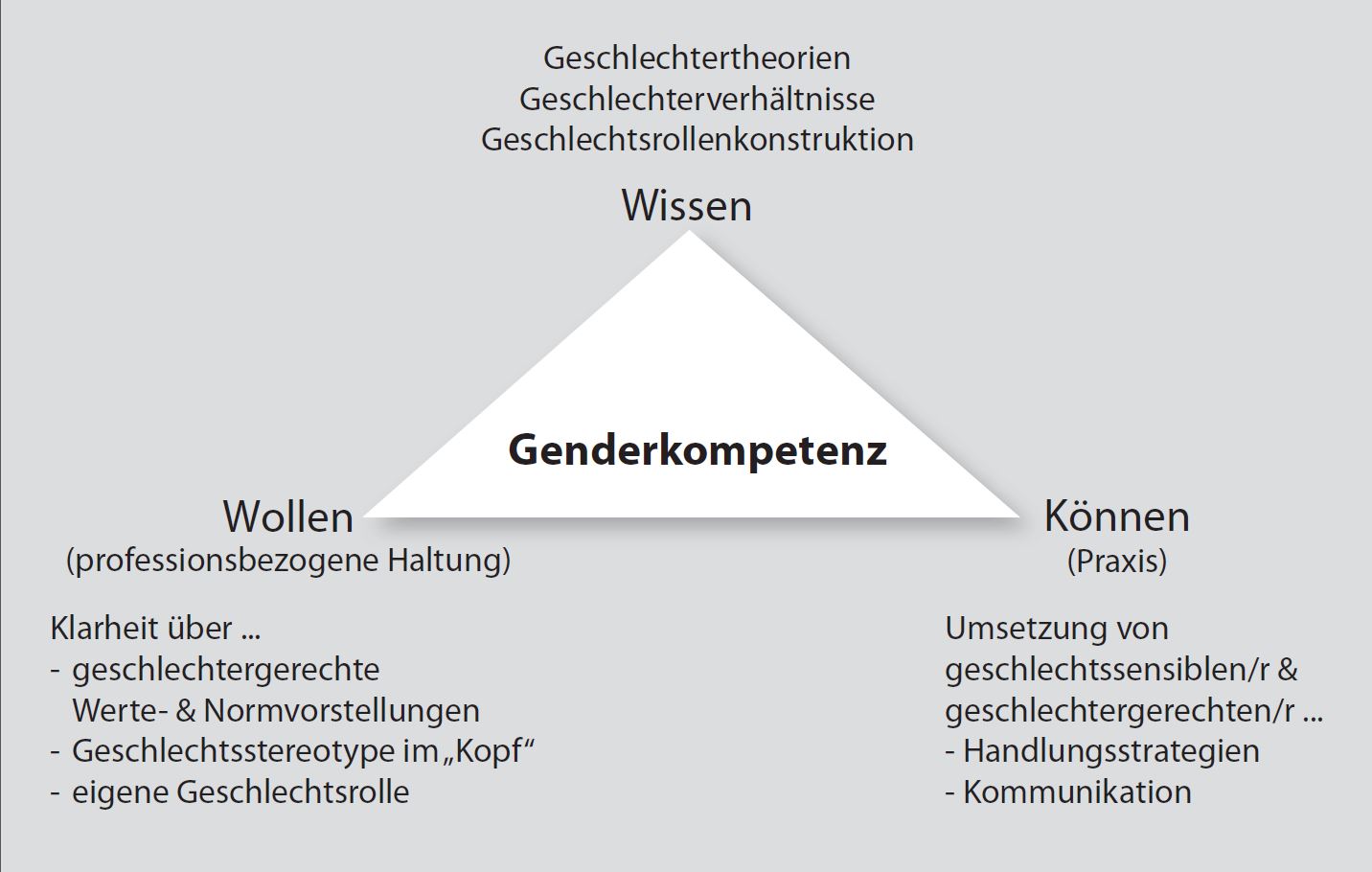 Grafik von Sandra Winheller zu Genderkompetenz mit einem Dreieck zu Wissen - Wollen - Können