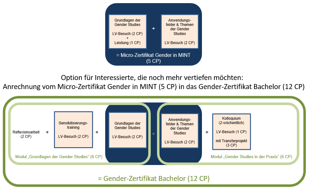 Zertifikate_Grafik Grafik zur Illustration der Anforderungen des Micor-Zertifikats Gender in MINT mit 5 CP und dem Gender-Zertifikat Bachelor mit 12 CP, wobei Ersteres in Letzterem anerkannt werden kann.